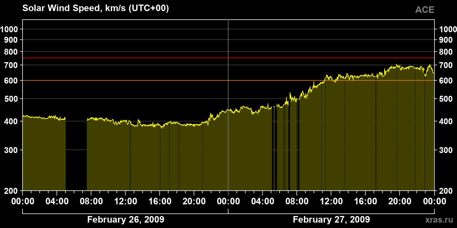 Solar wind speed