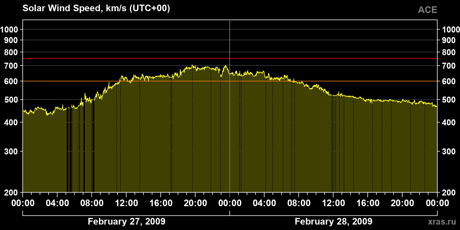 Solar wind speed