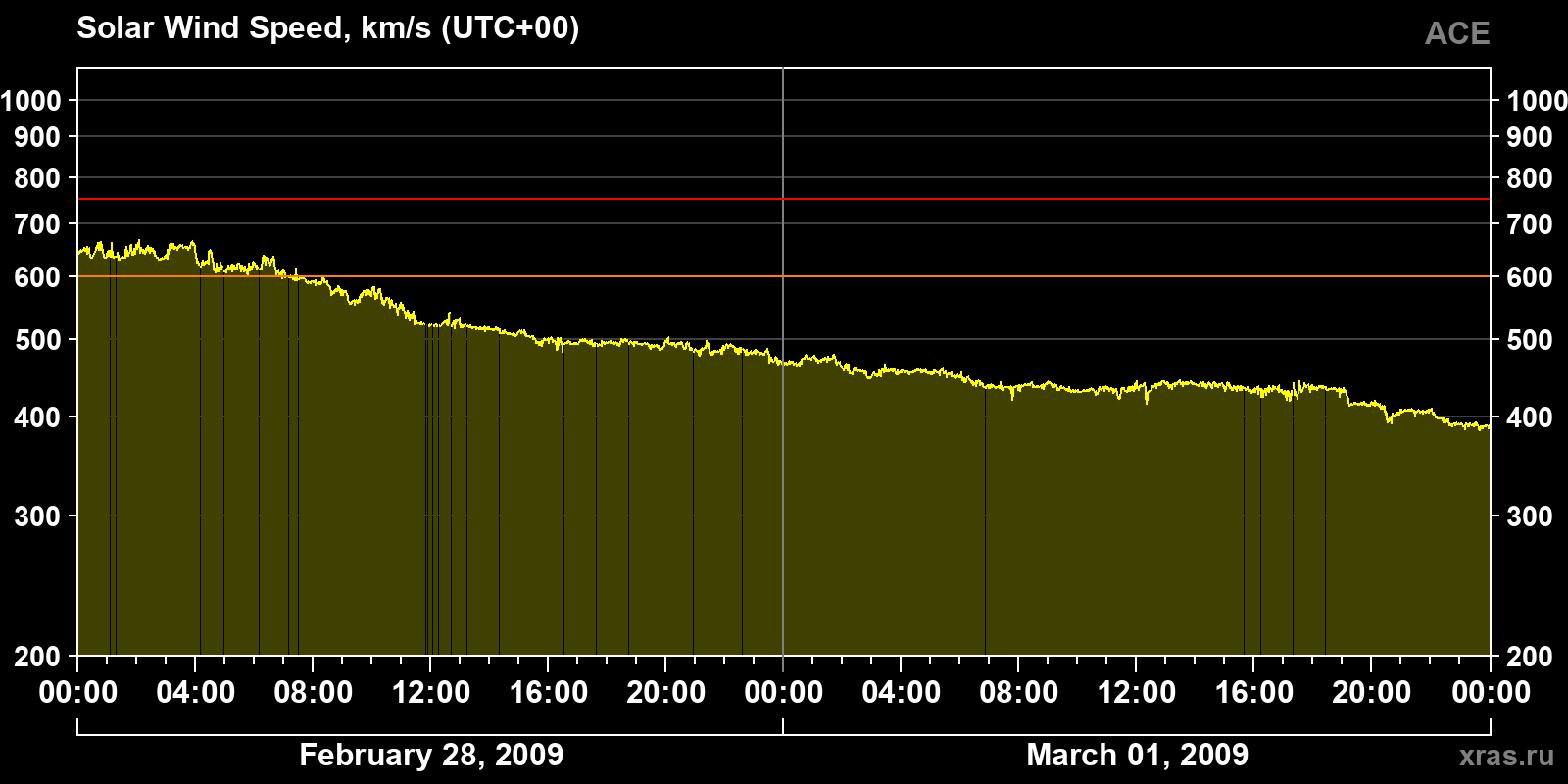 Solar wind speed