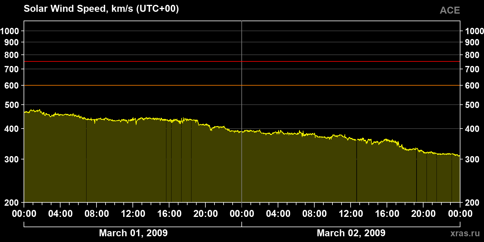 Solar wind speed