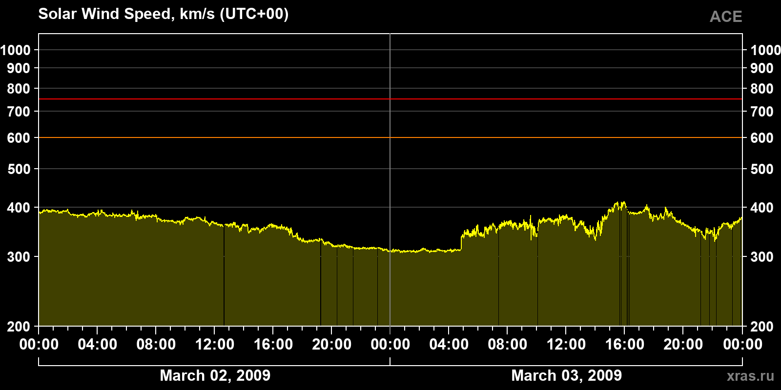 Solar wind speed