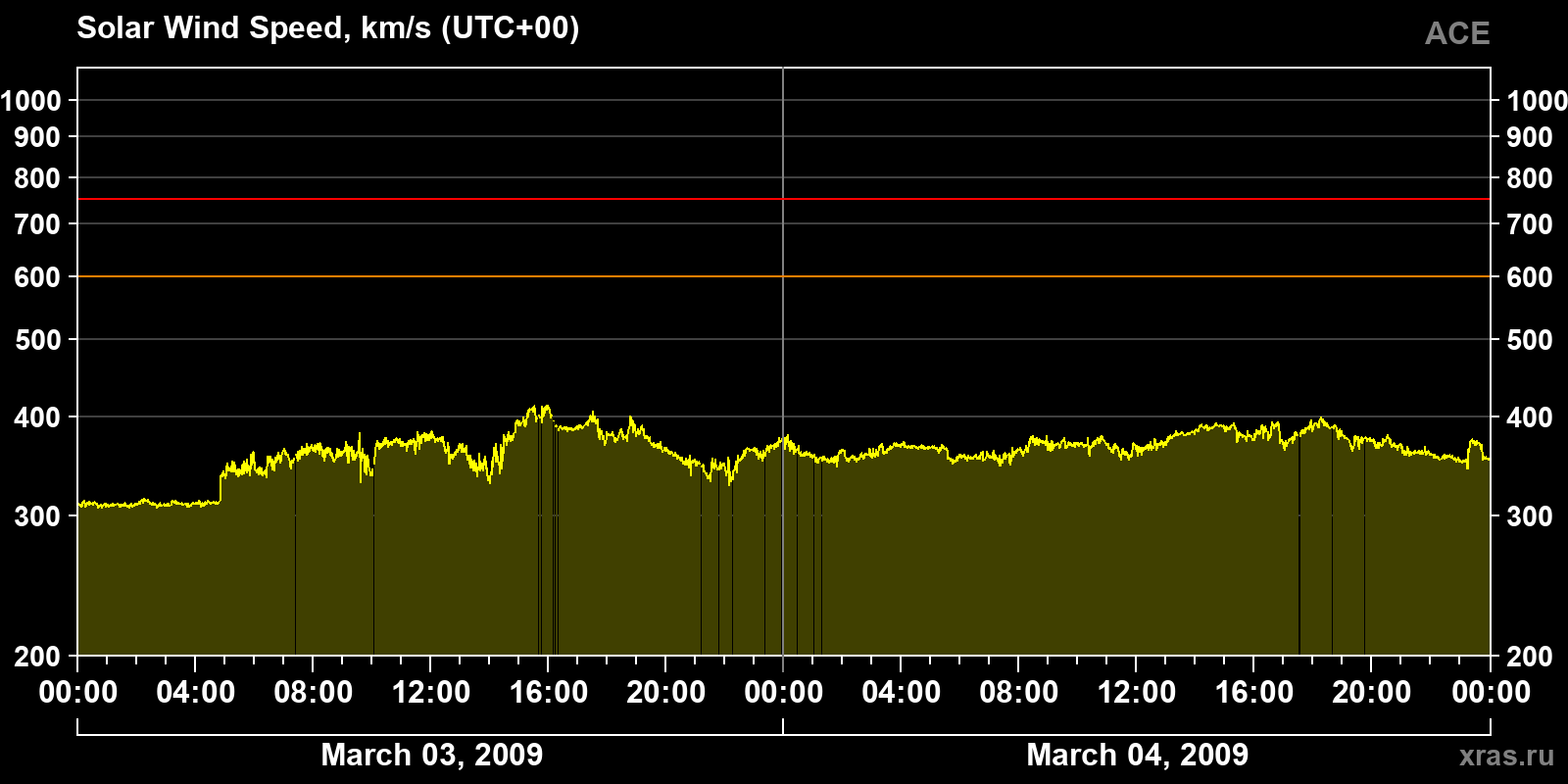 Solar wind speed