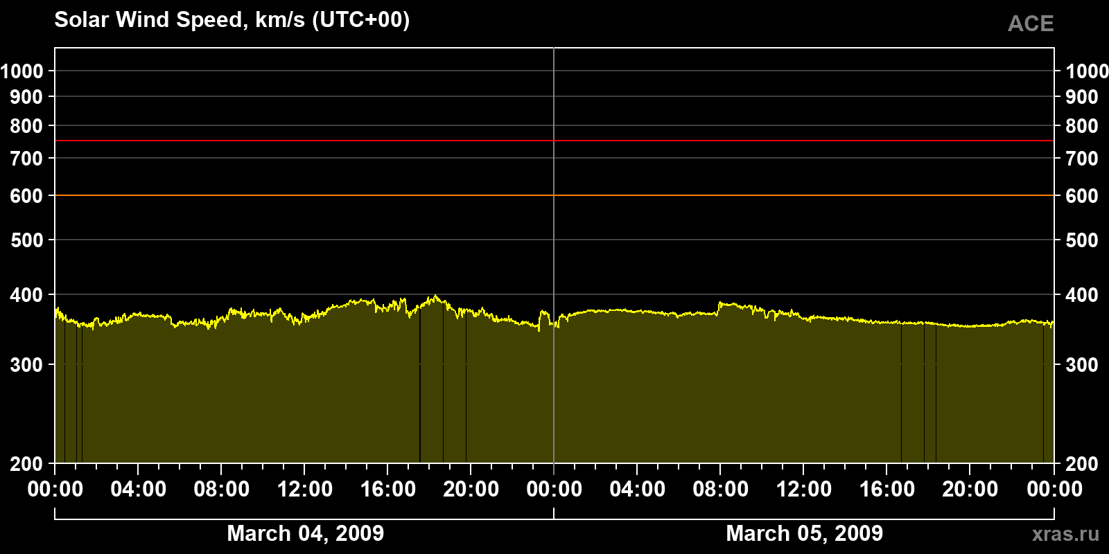 Solar wind speed