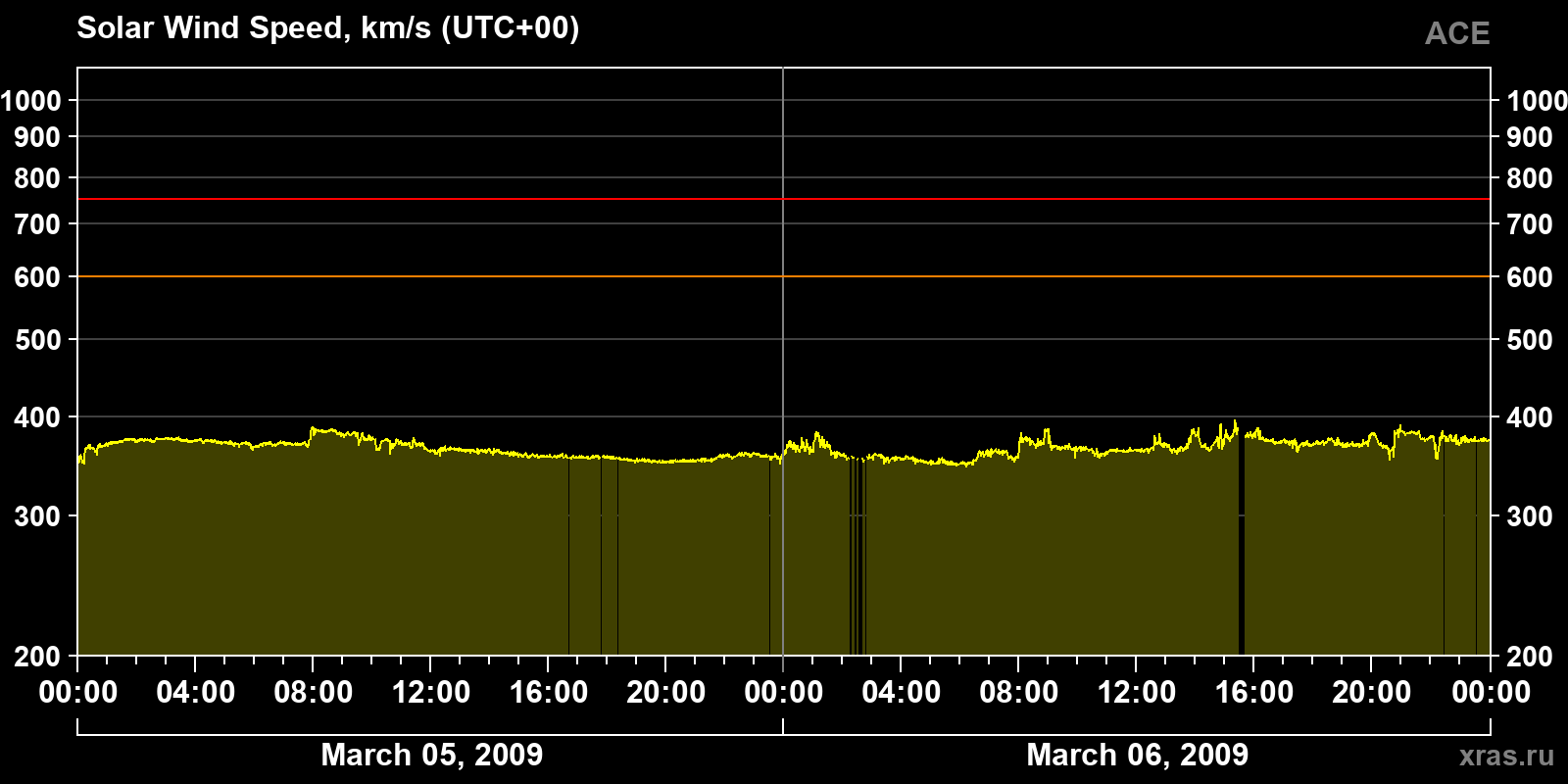 Solar wind speed