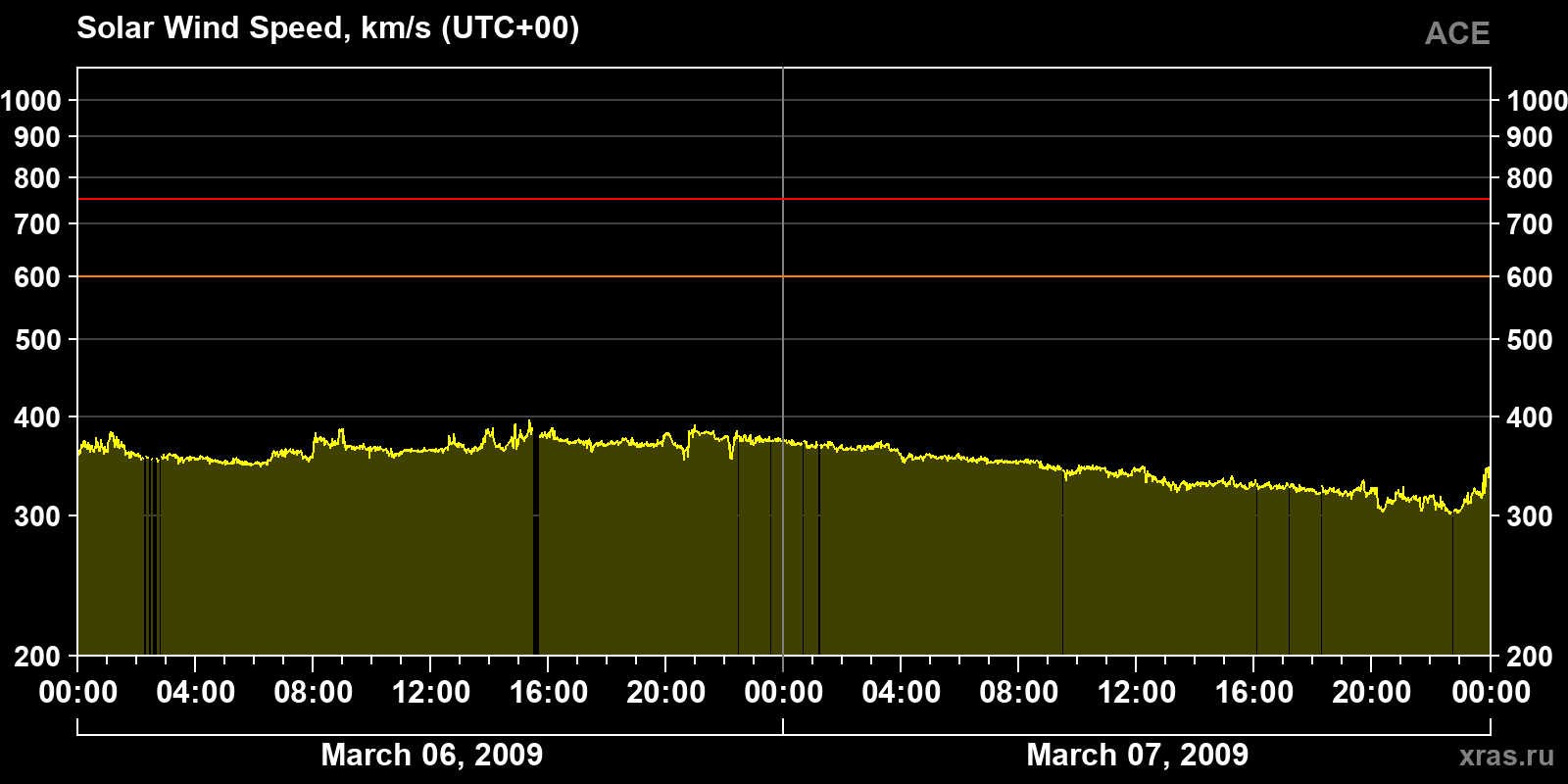 Solar wind speed