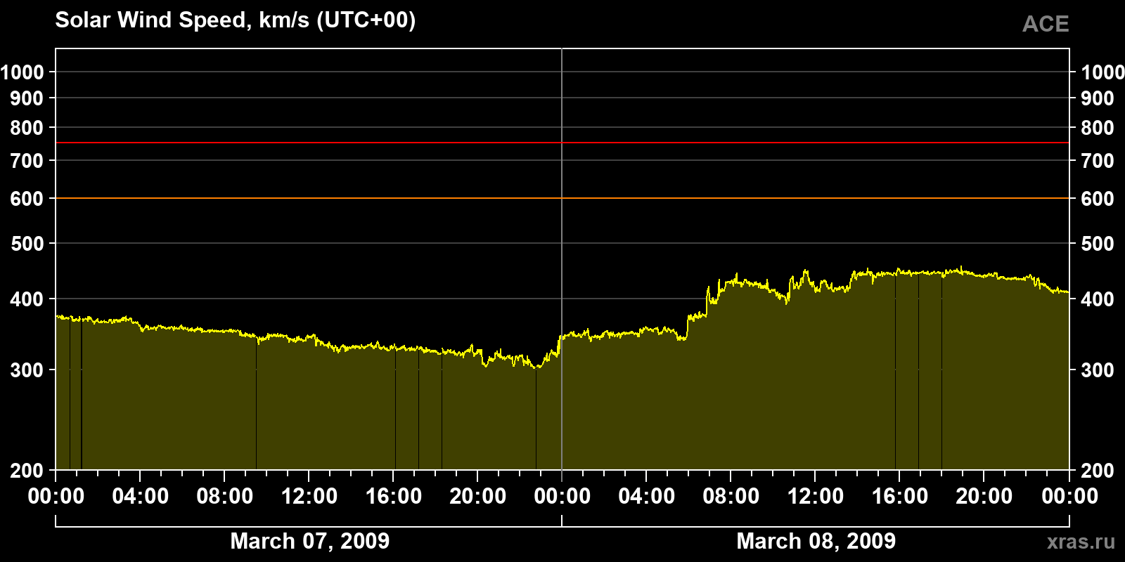 Solar wind speed