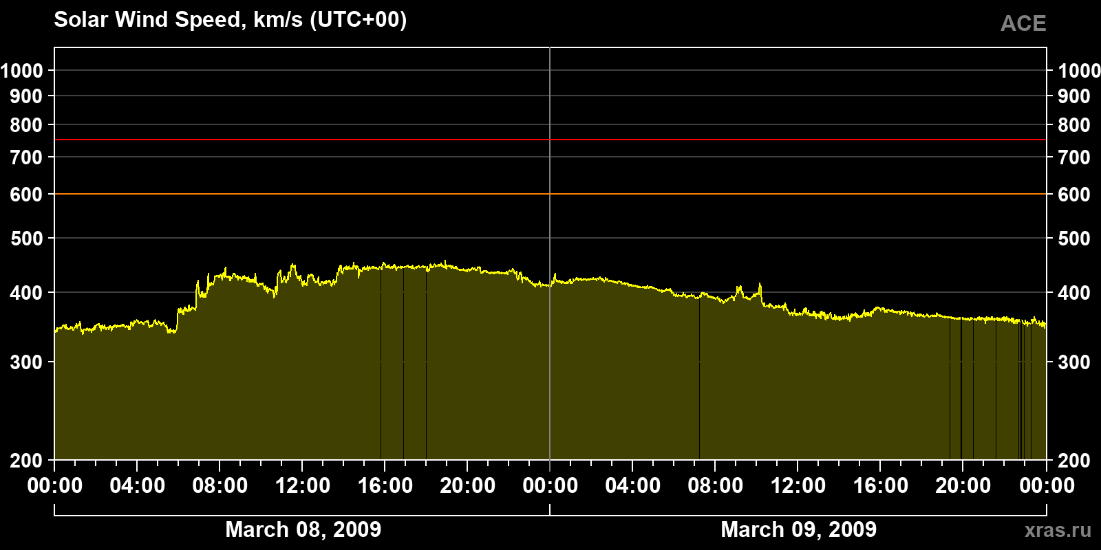 Solar wind speed