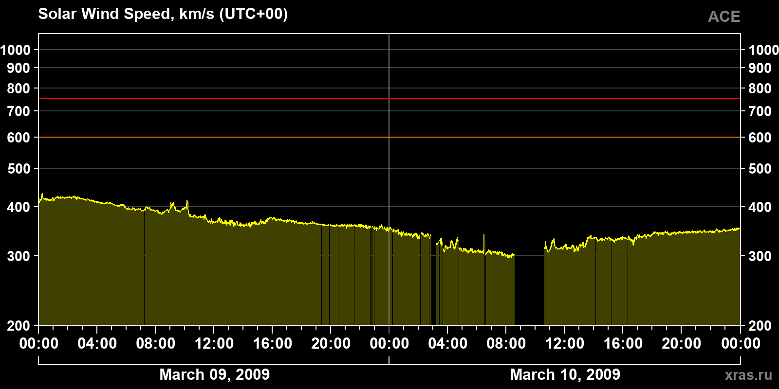 Solar wind speed