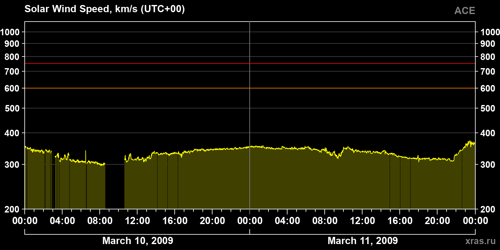 Solar wind speed