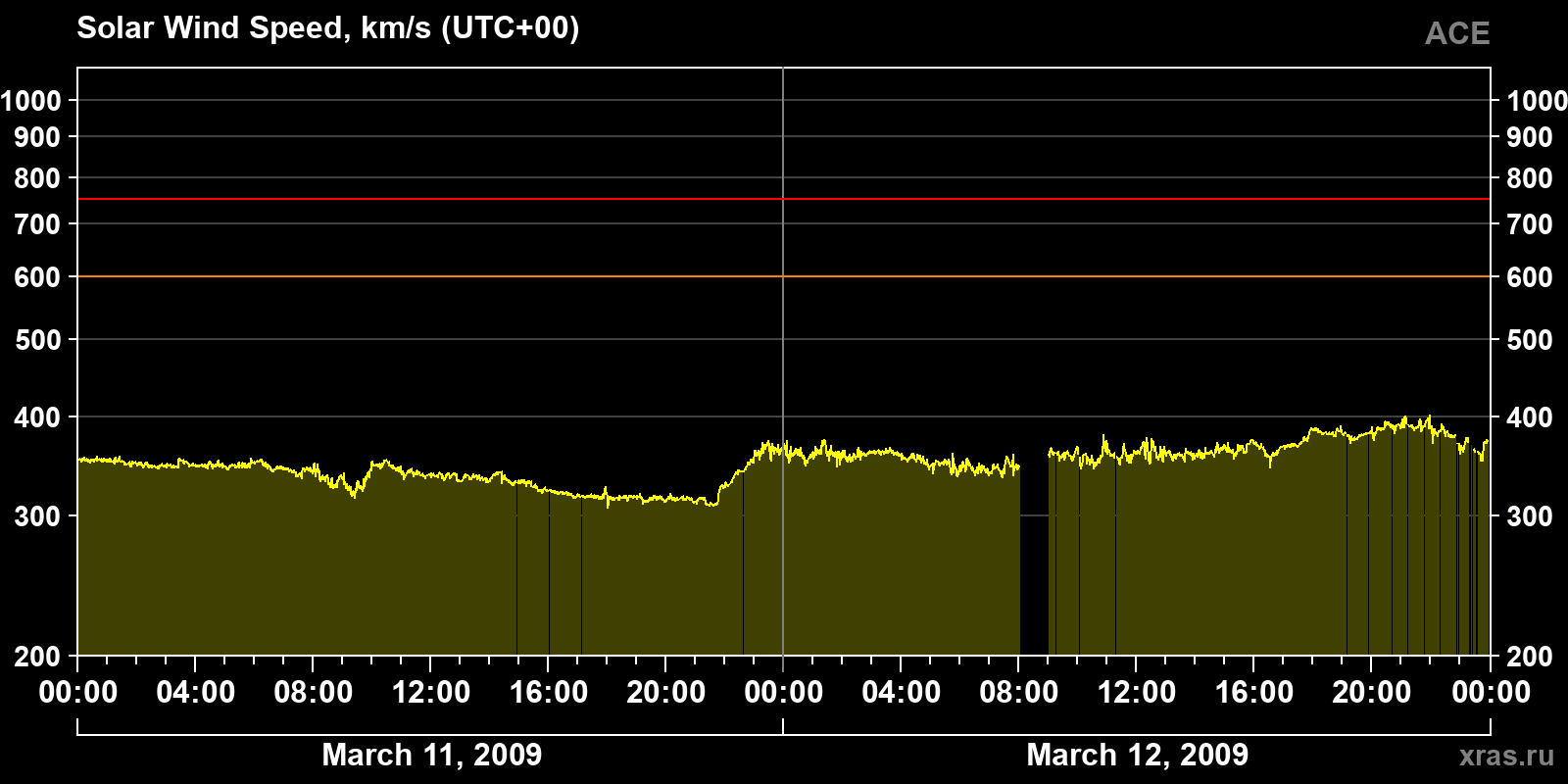 Solar wind speed