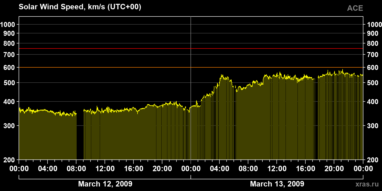 Solar wind speed