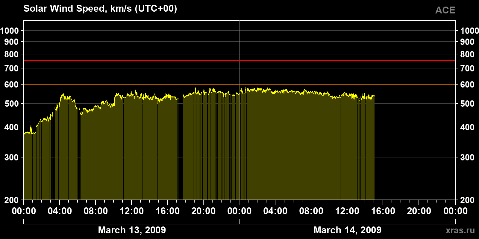 Solar wind speed