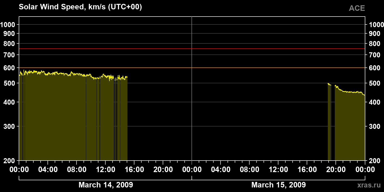 Solar wind speed