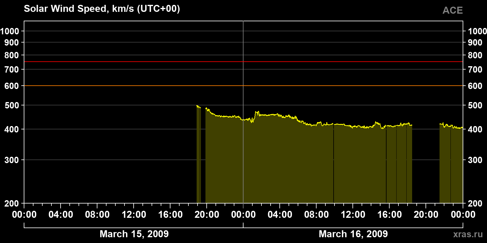 Solar wind speed