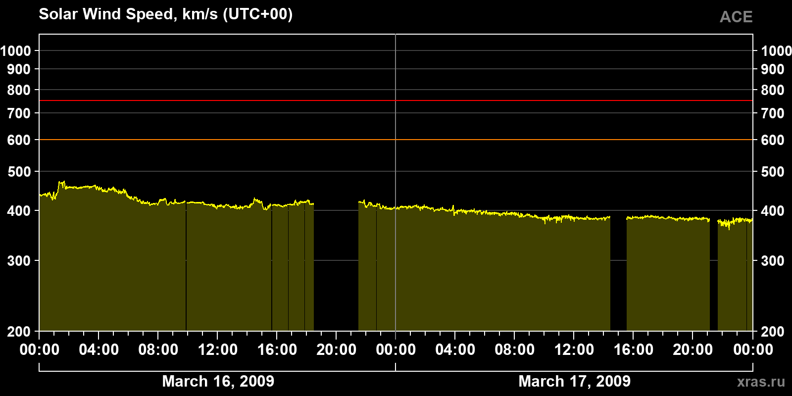 Solar wind speed