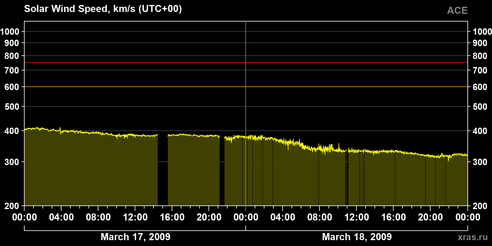 Solar wind speed