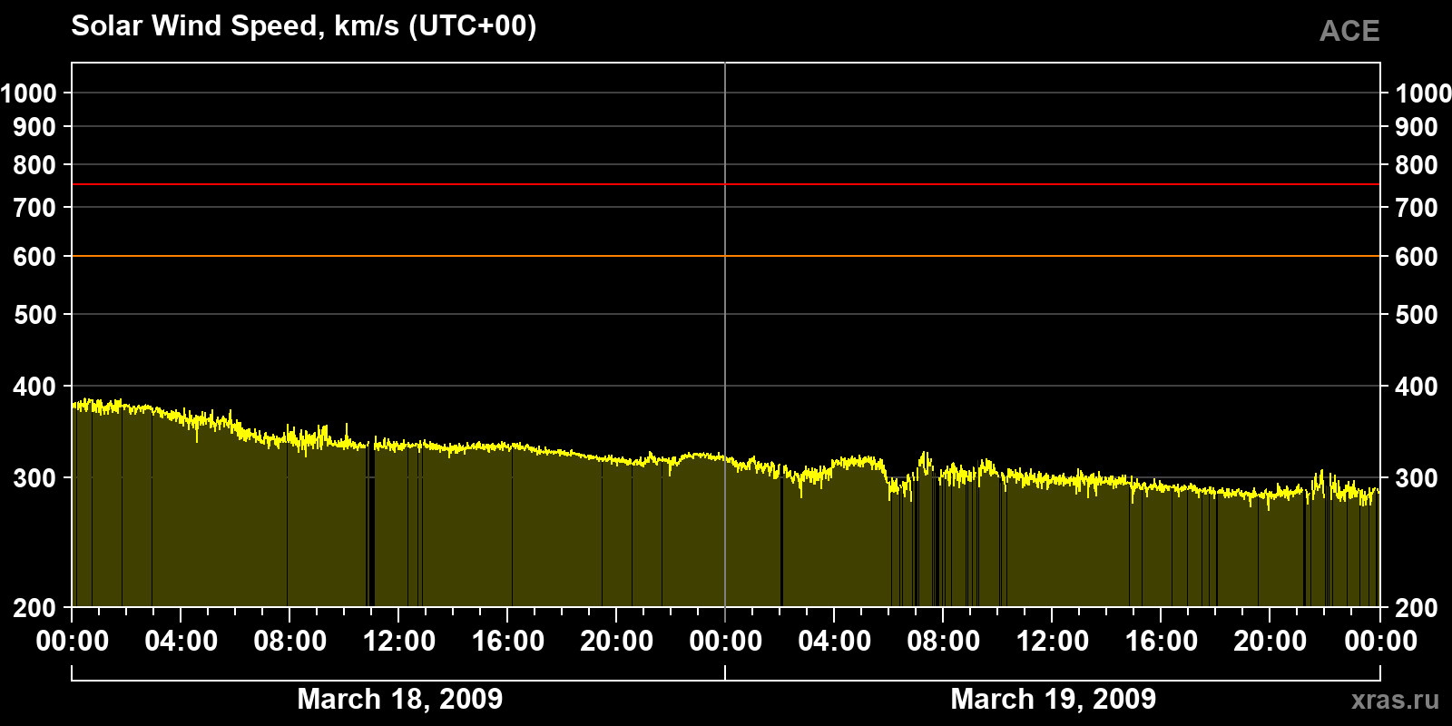 Solar wind speed