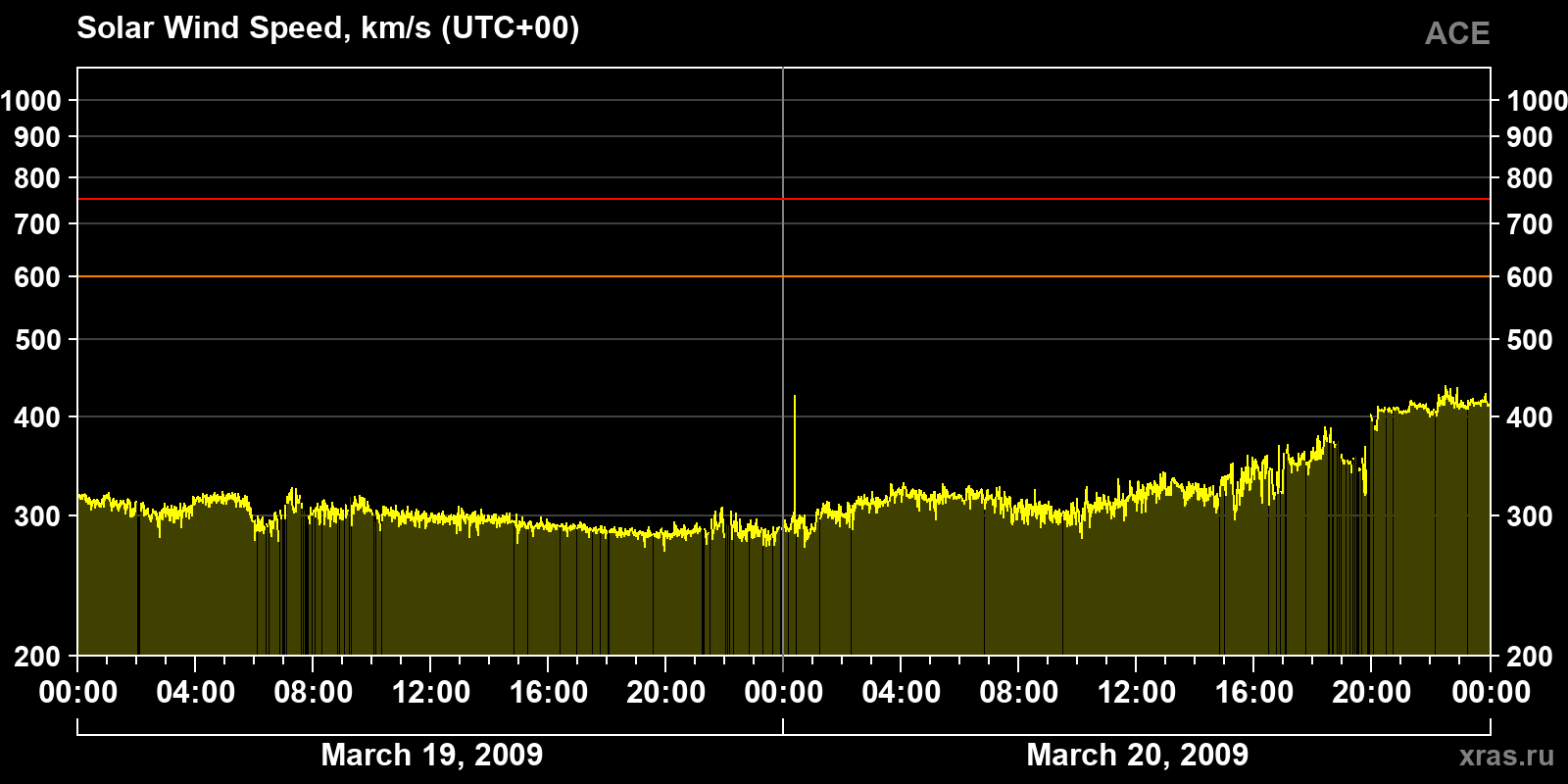Solar wind speed