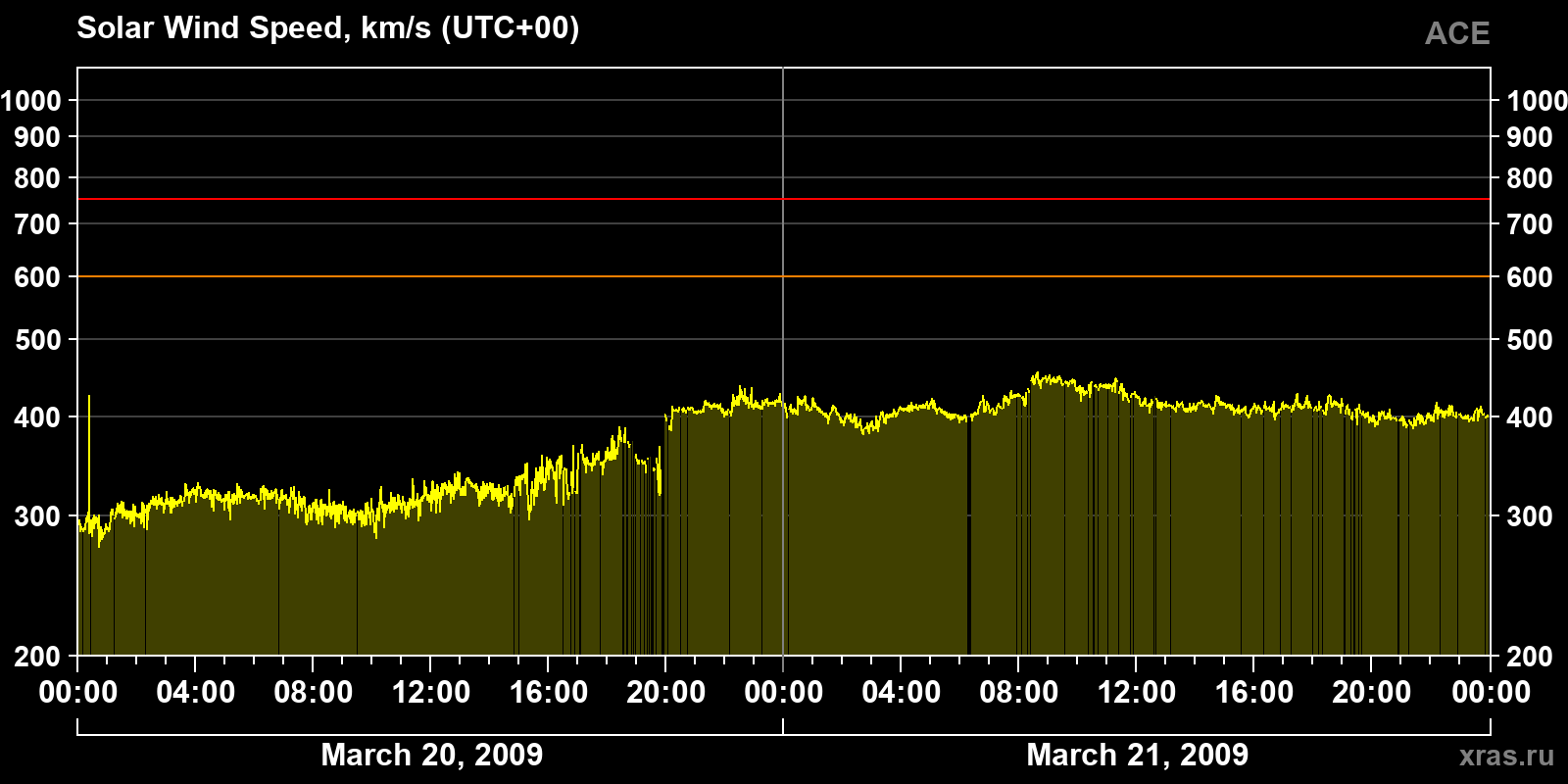Solar wind speed