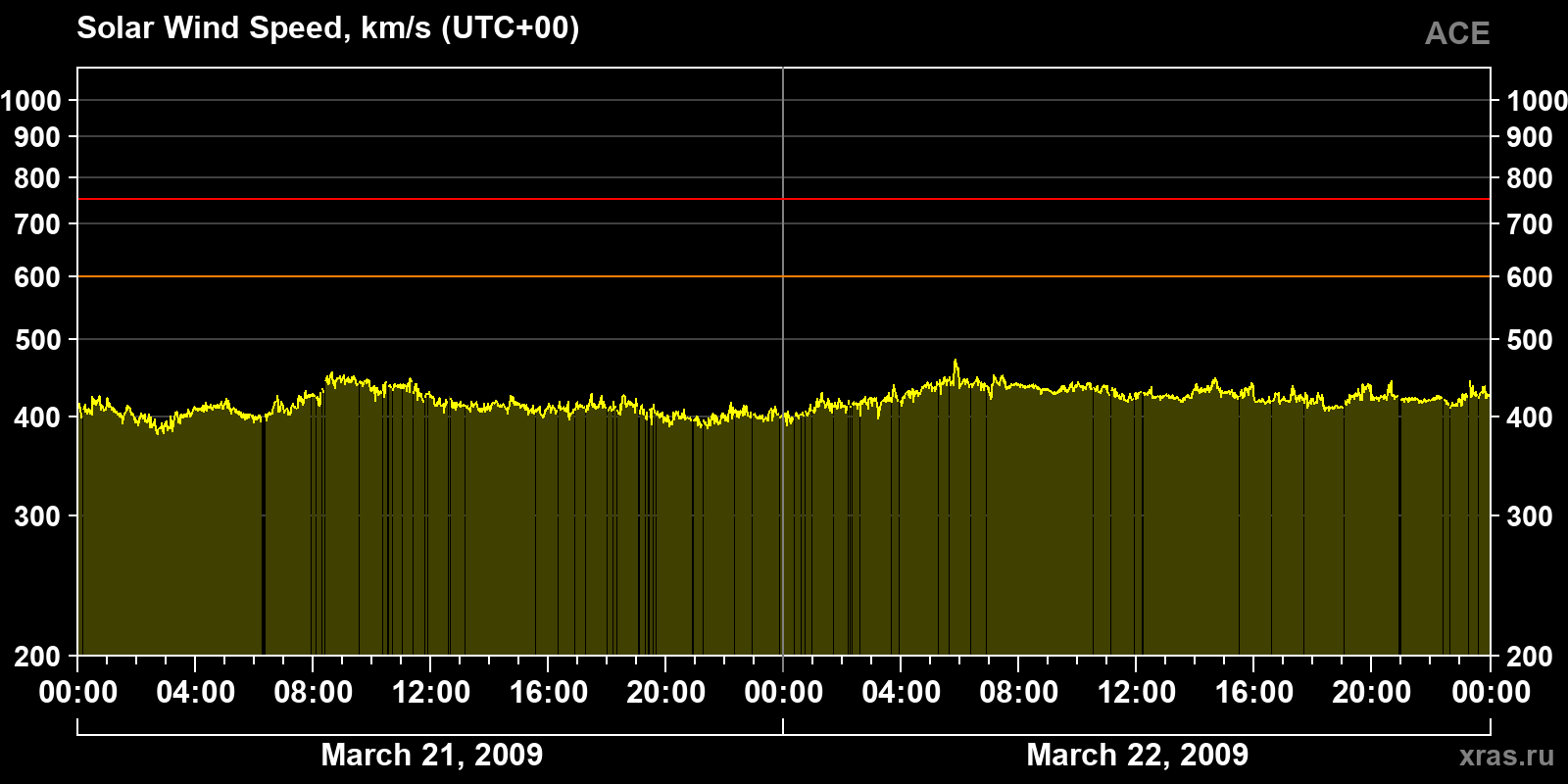 Solar wind speed