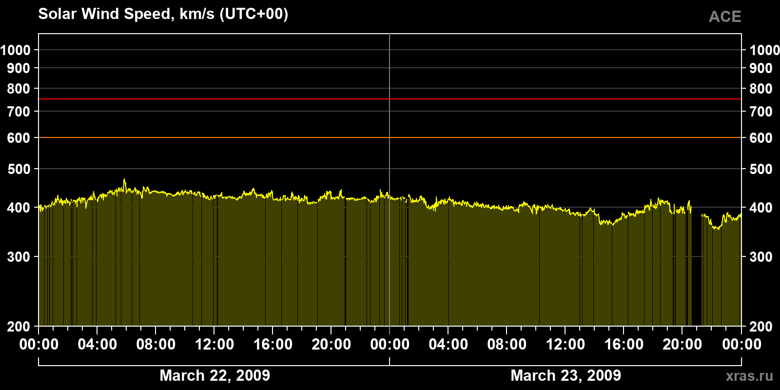 Solar wind speed