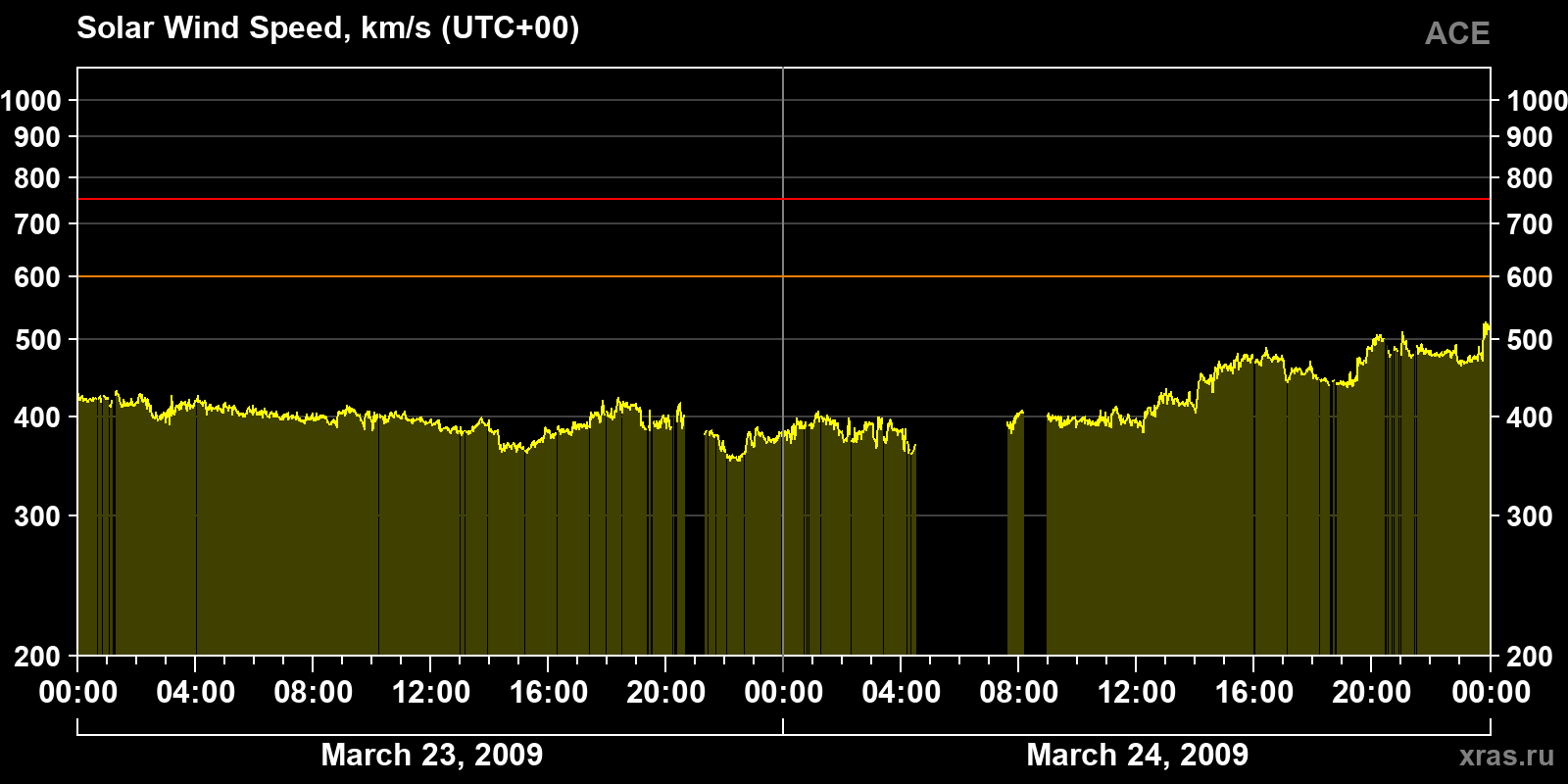 Solar wind speed
