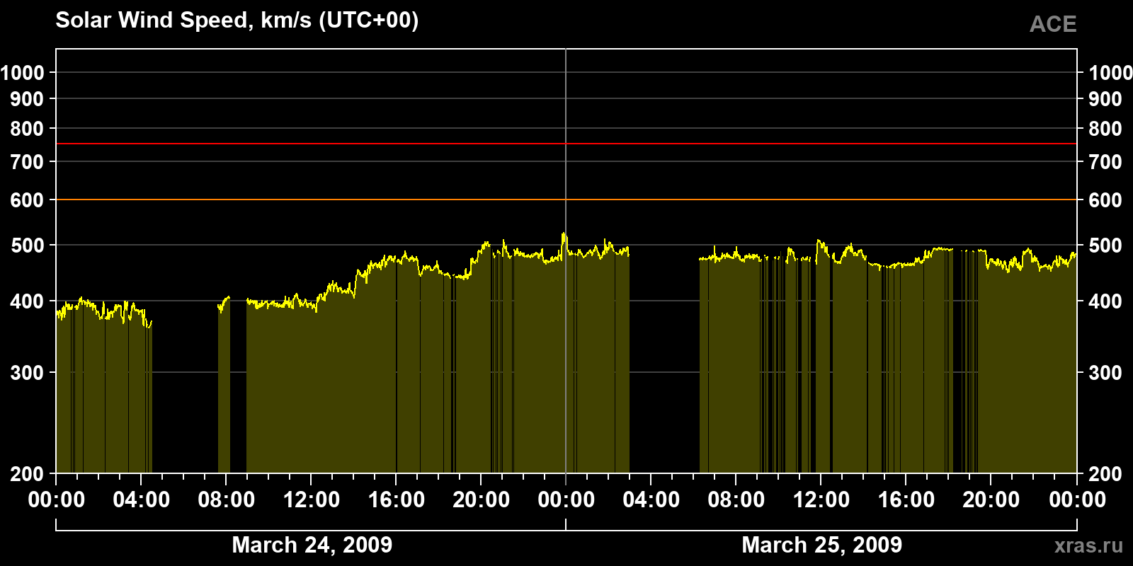 Solar wind speed