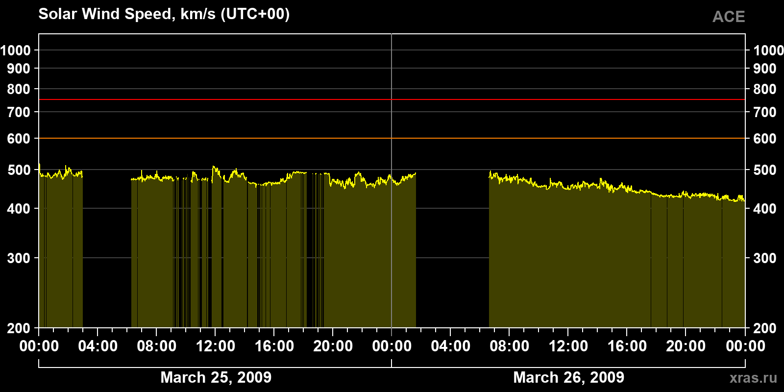 Solar wind speed