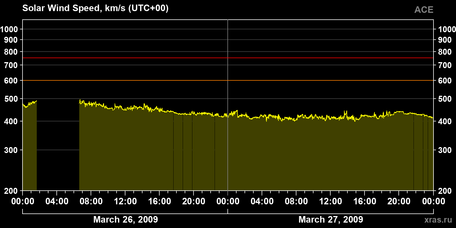 Solar wind speed