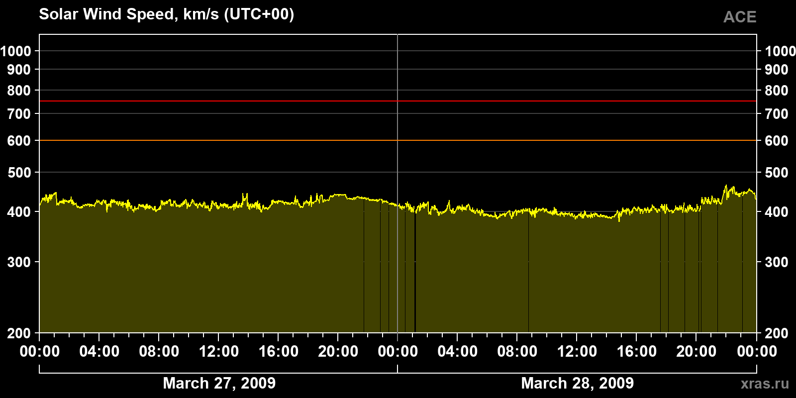 Solar wind speed