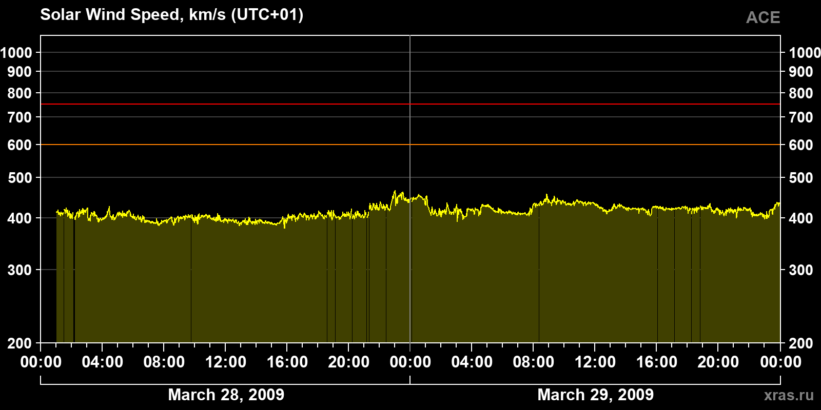 Solar wind speed