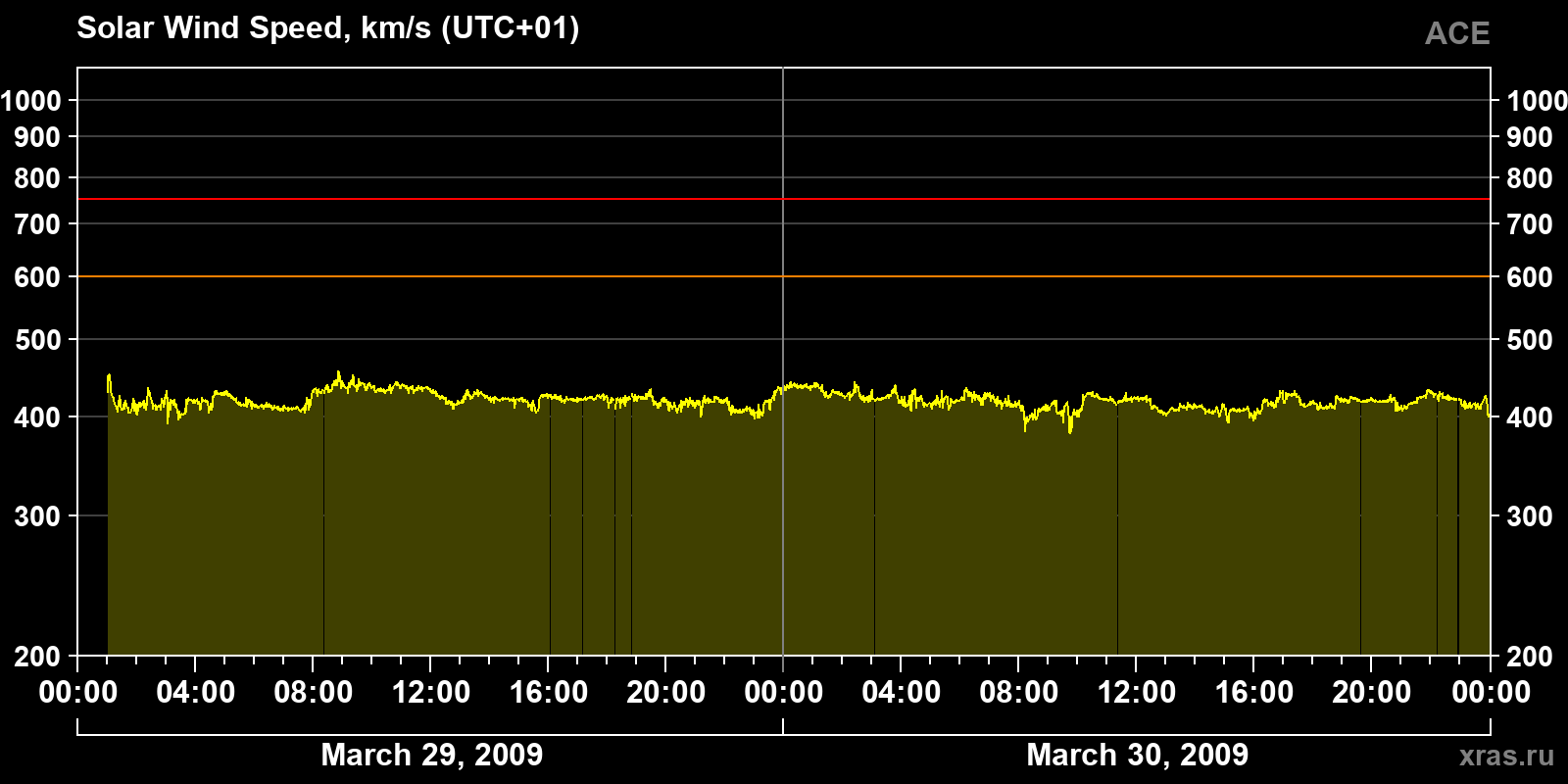 Solar wind speed
