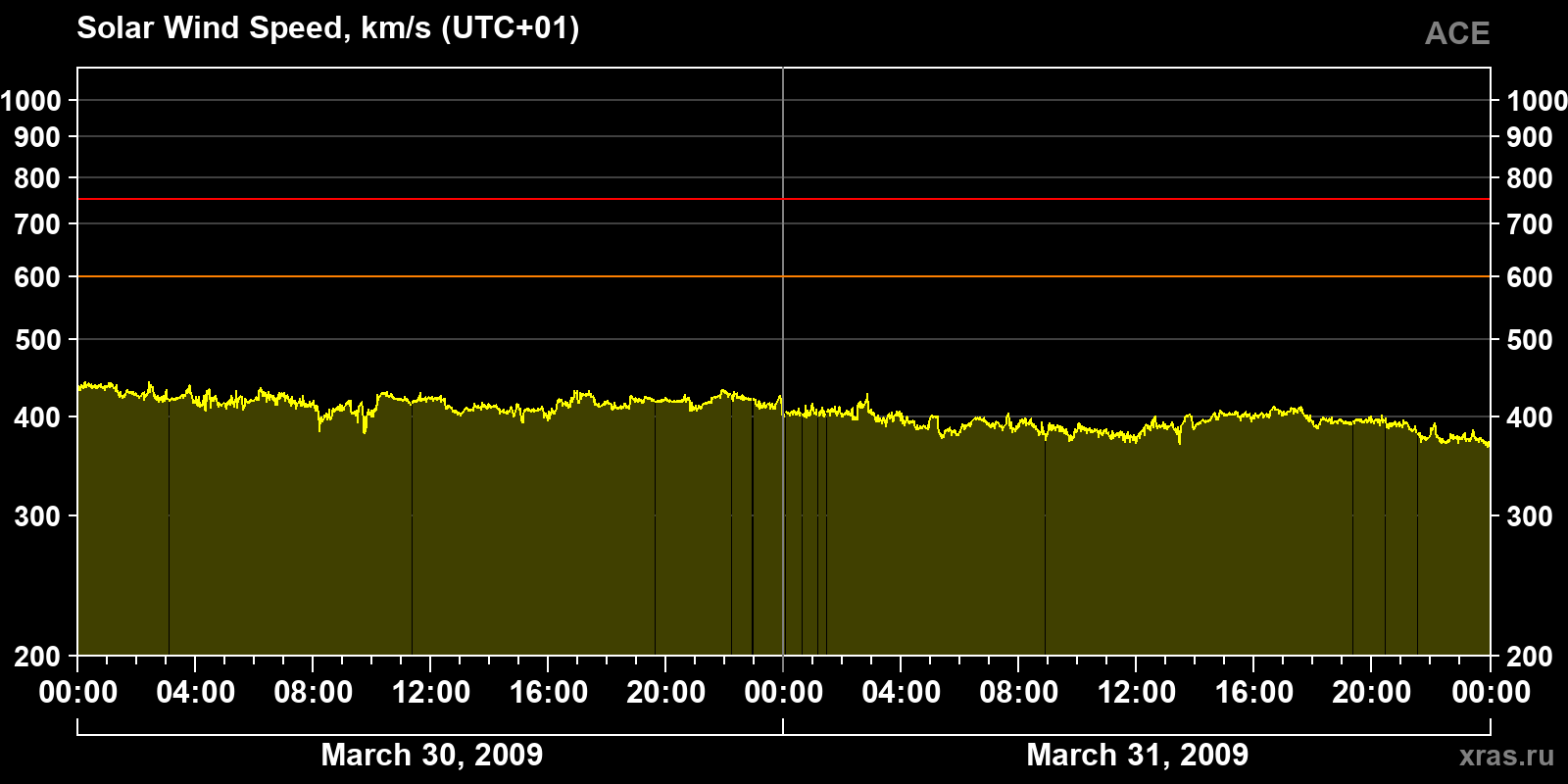 Solar wind speed