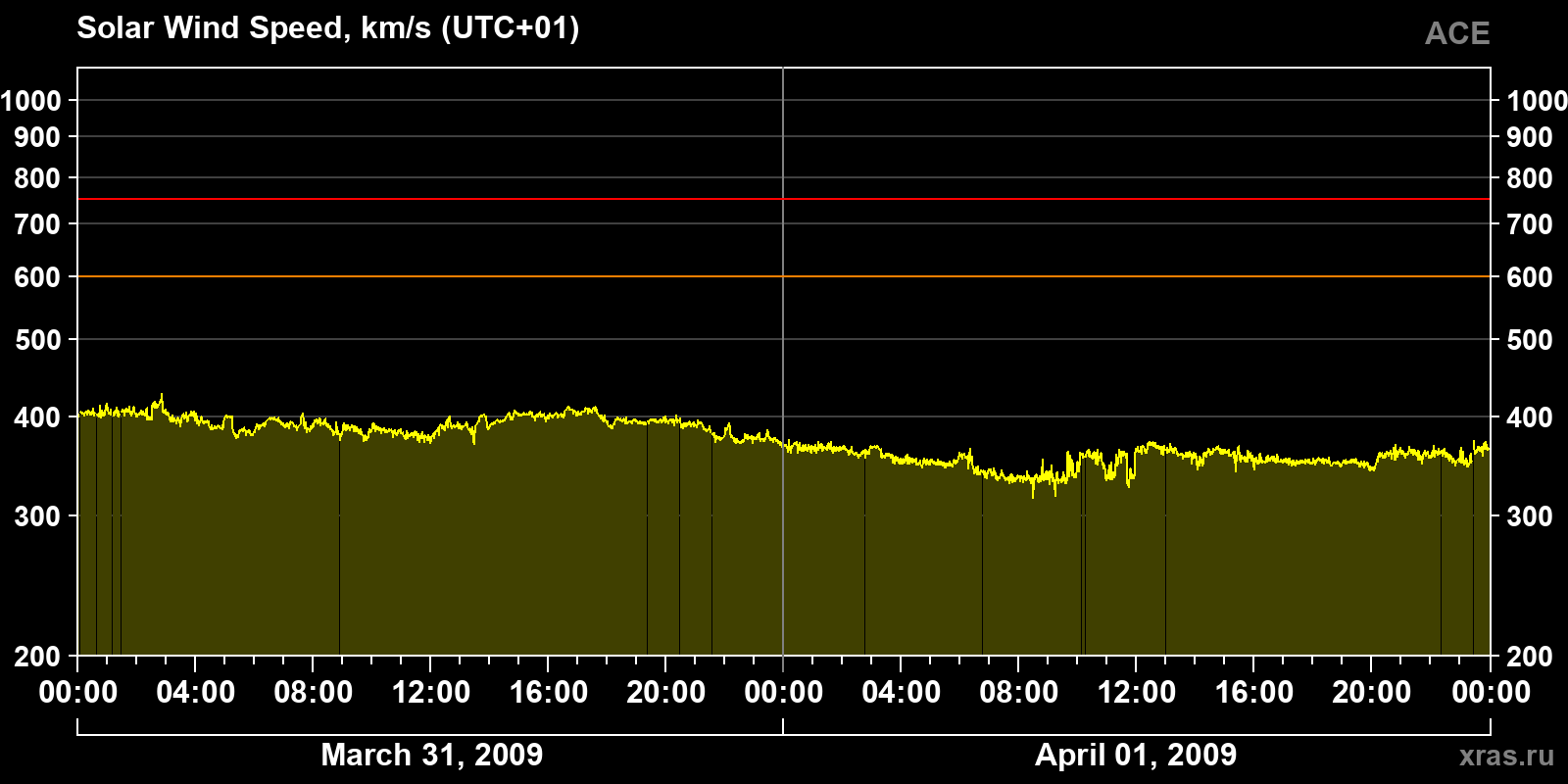 Solar wind speed
