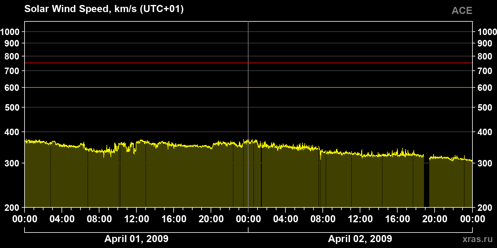 Solar wind speed