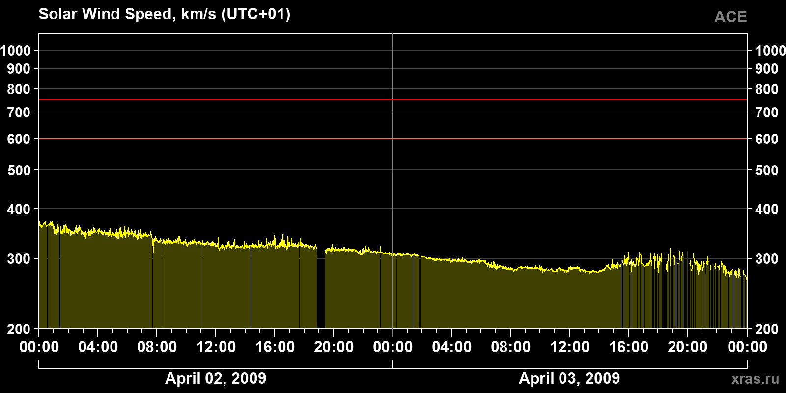 Solar wind speed