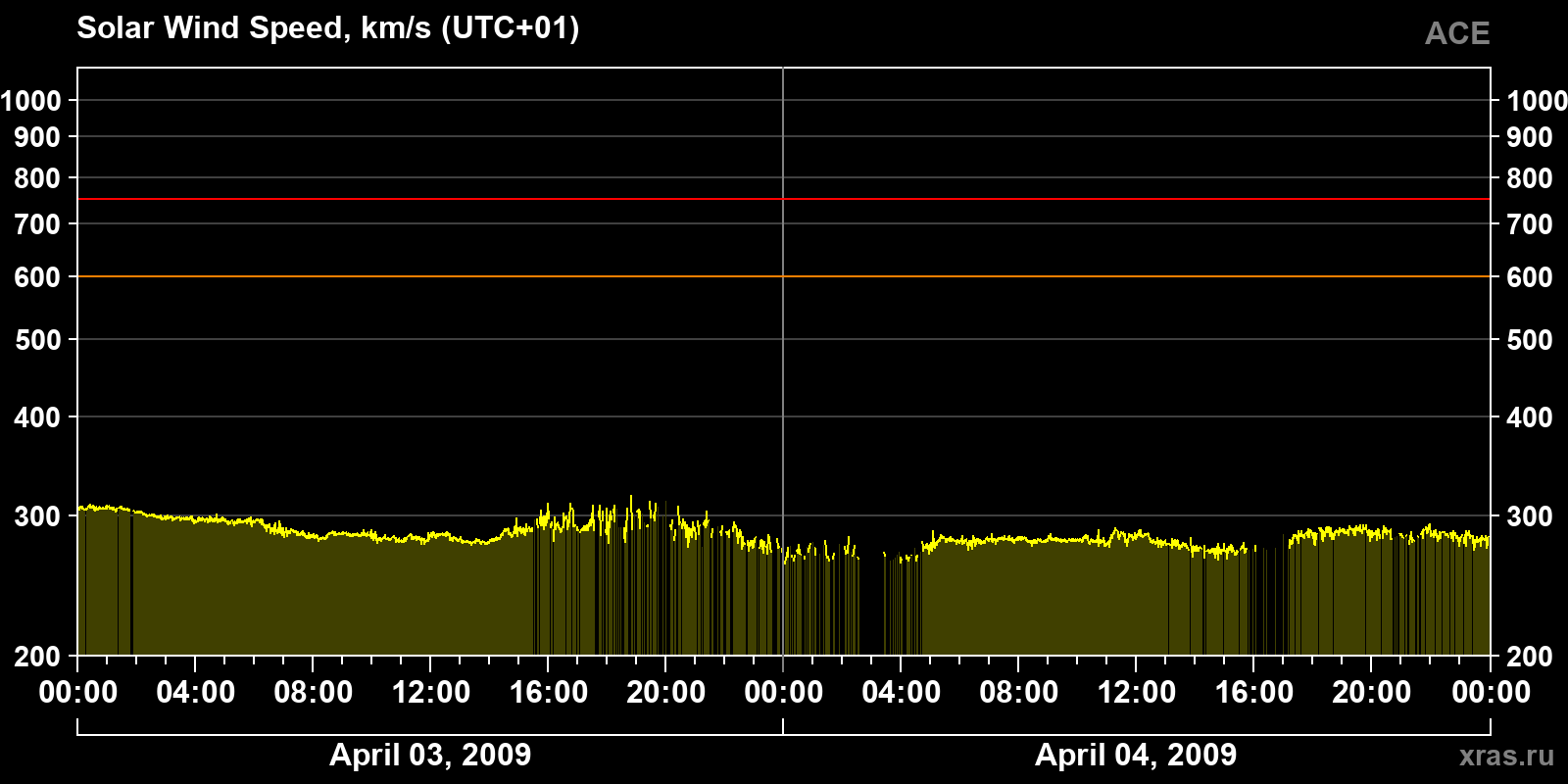 Solar wind speed