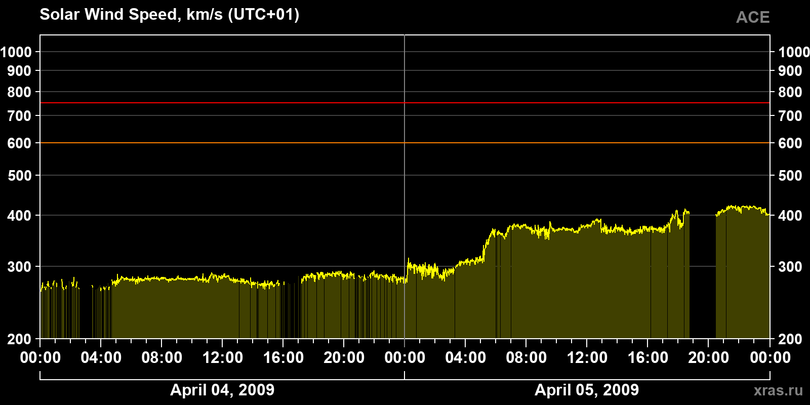 Solar wind speed