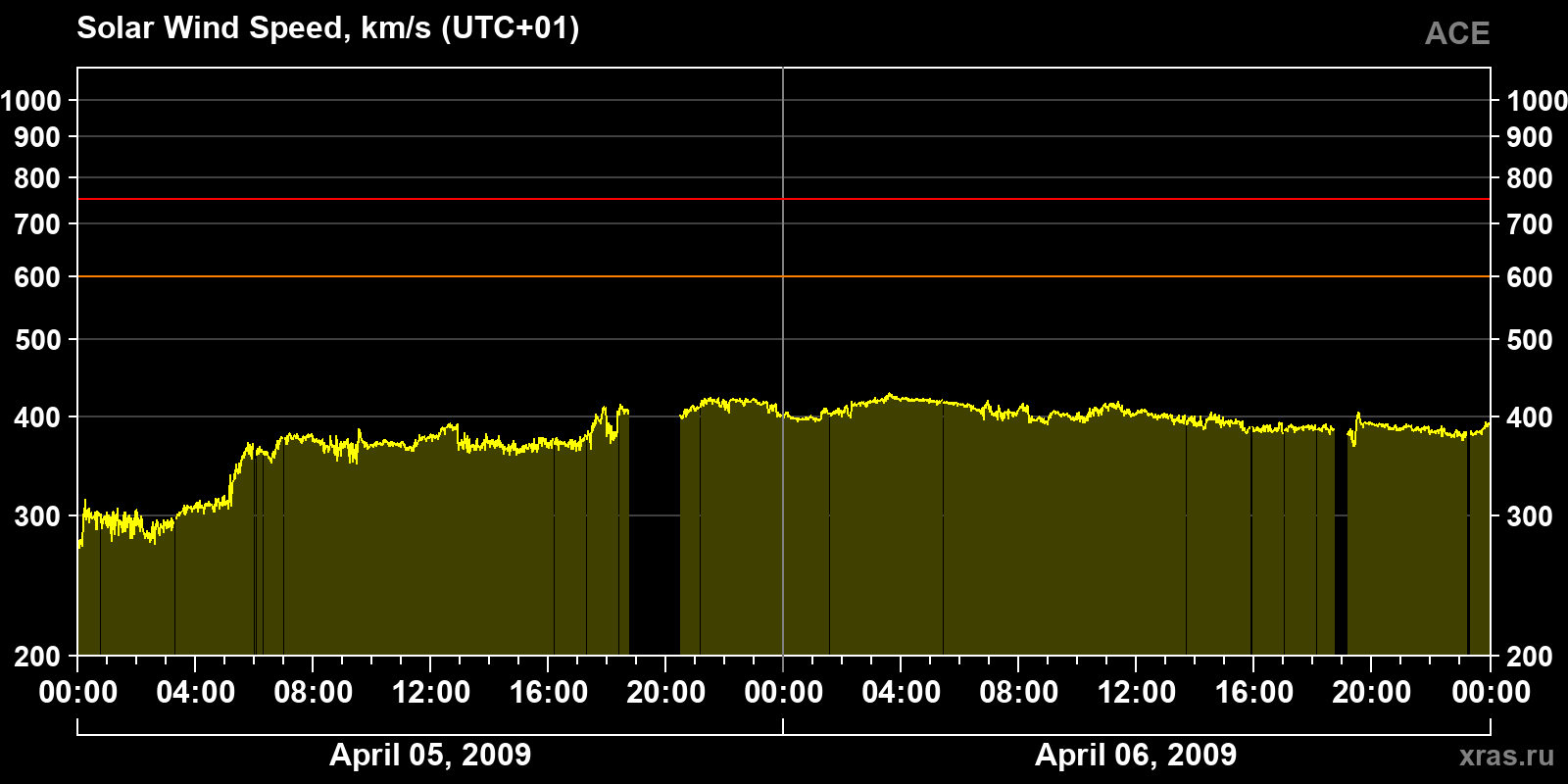 Solar wind speed