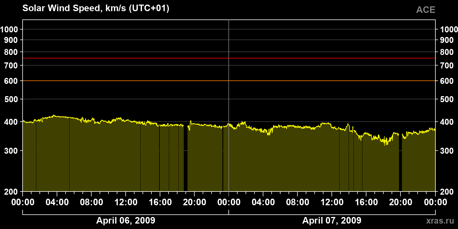 Solar wind speed