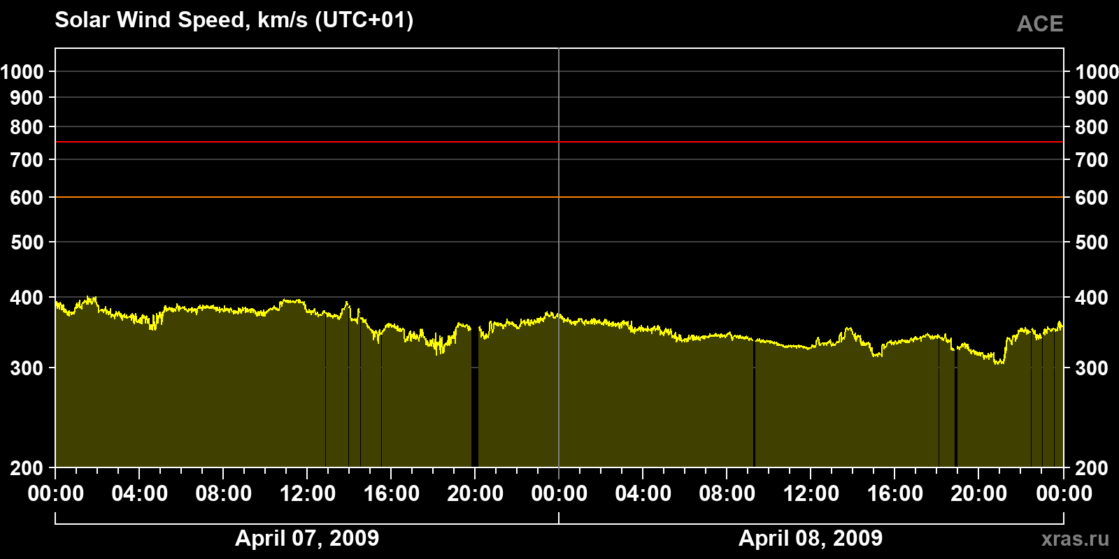 Solar wind speed