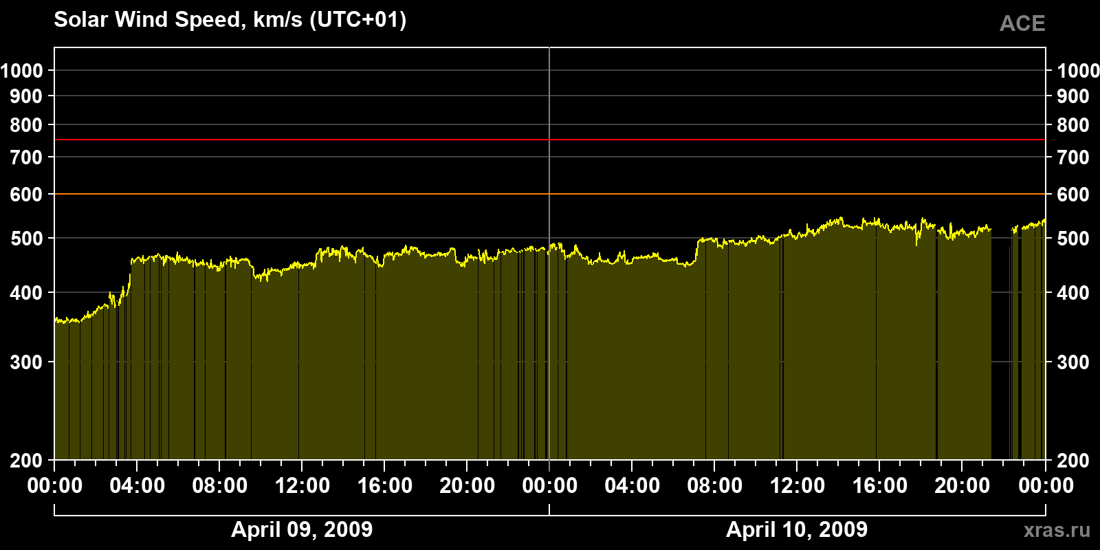 Solar wind speed