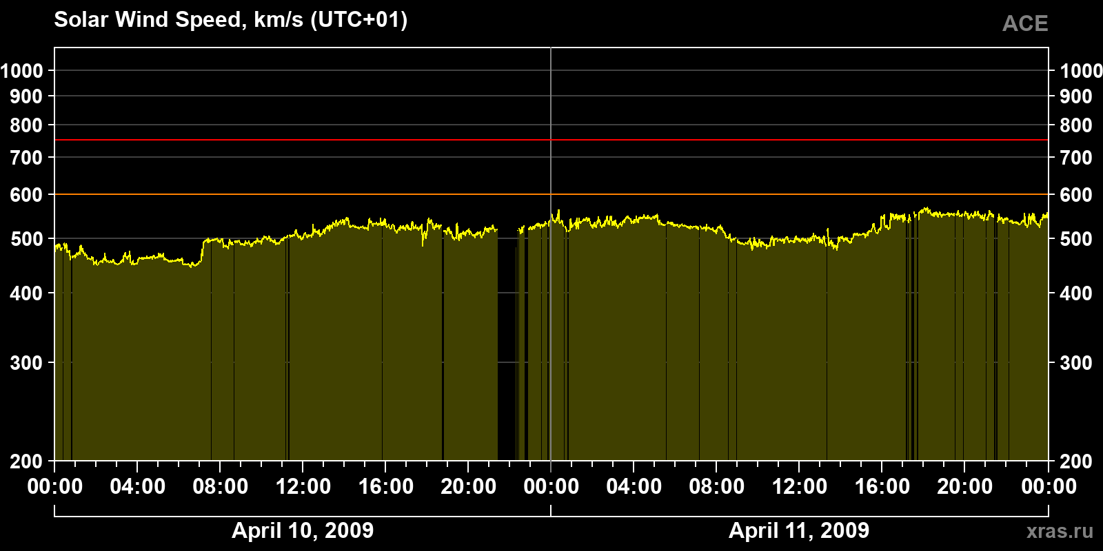 Solar wind speed