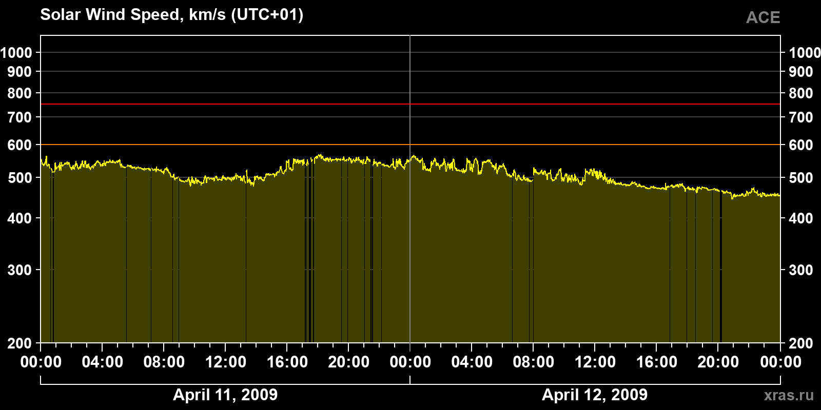 Solar wind speed