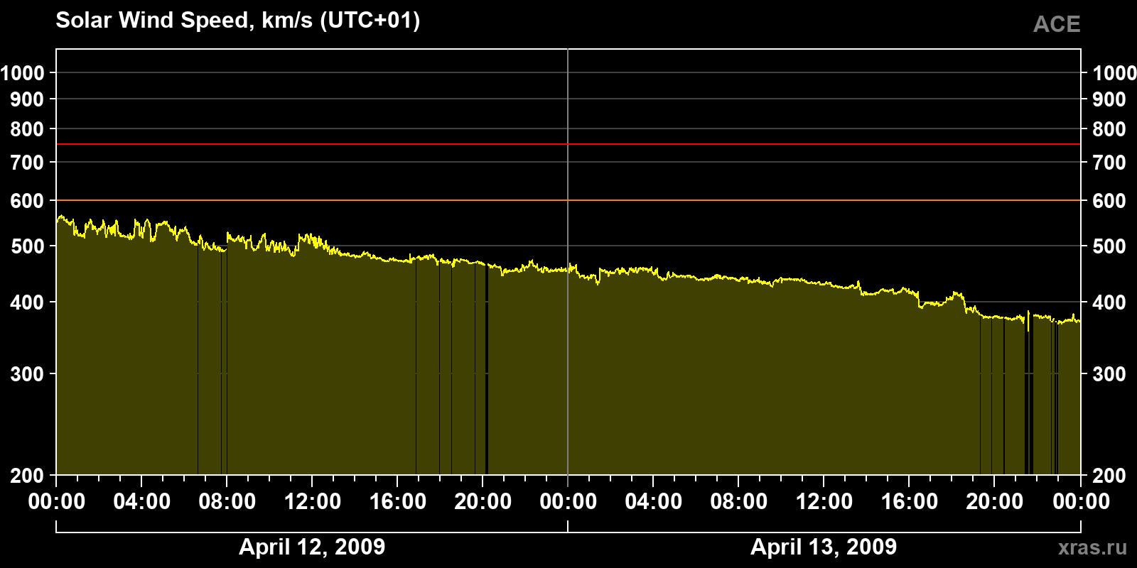 Solar wind speed
