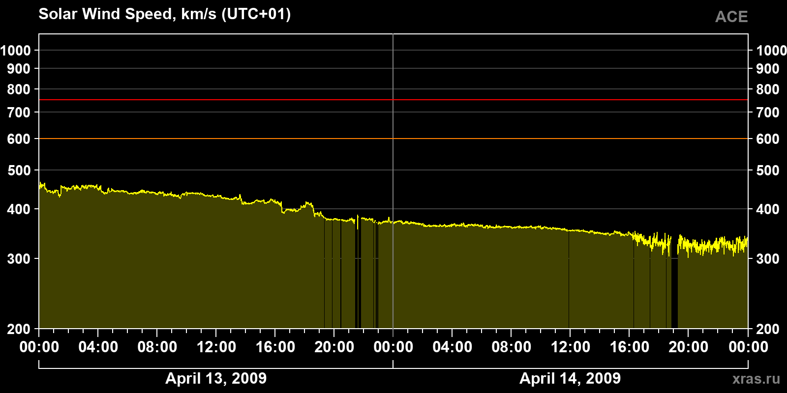 Solar wind speed