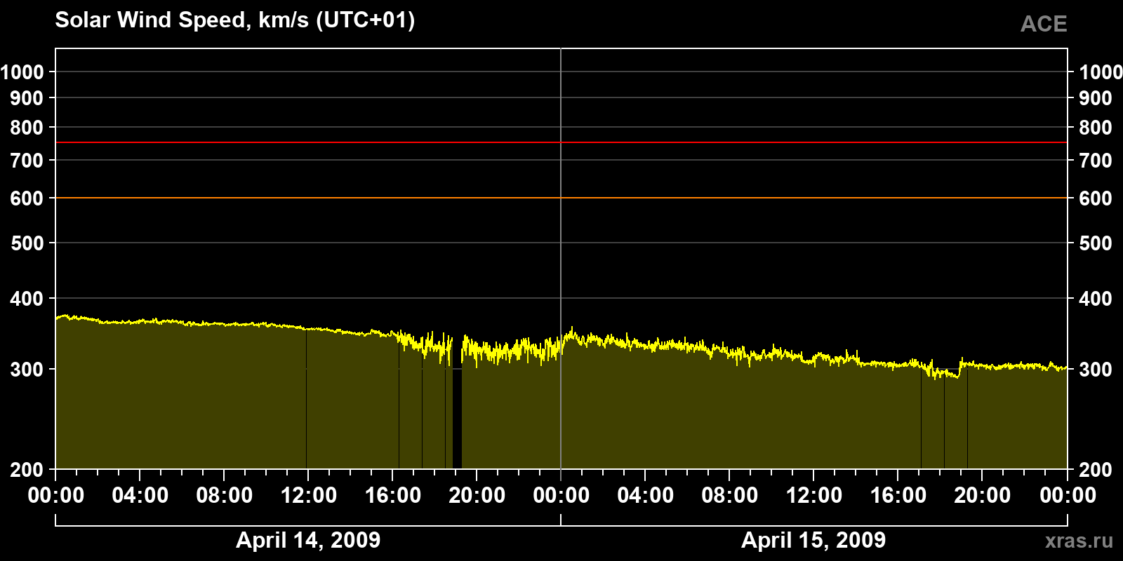 Solar wind speed