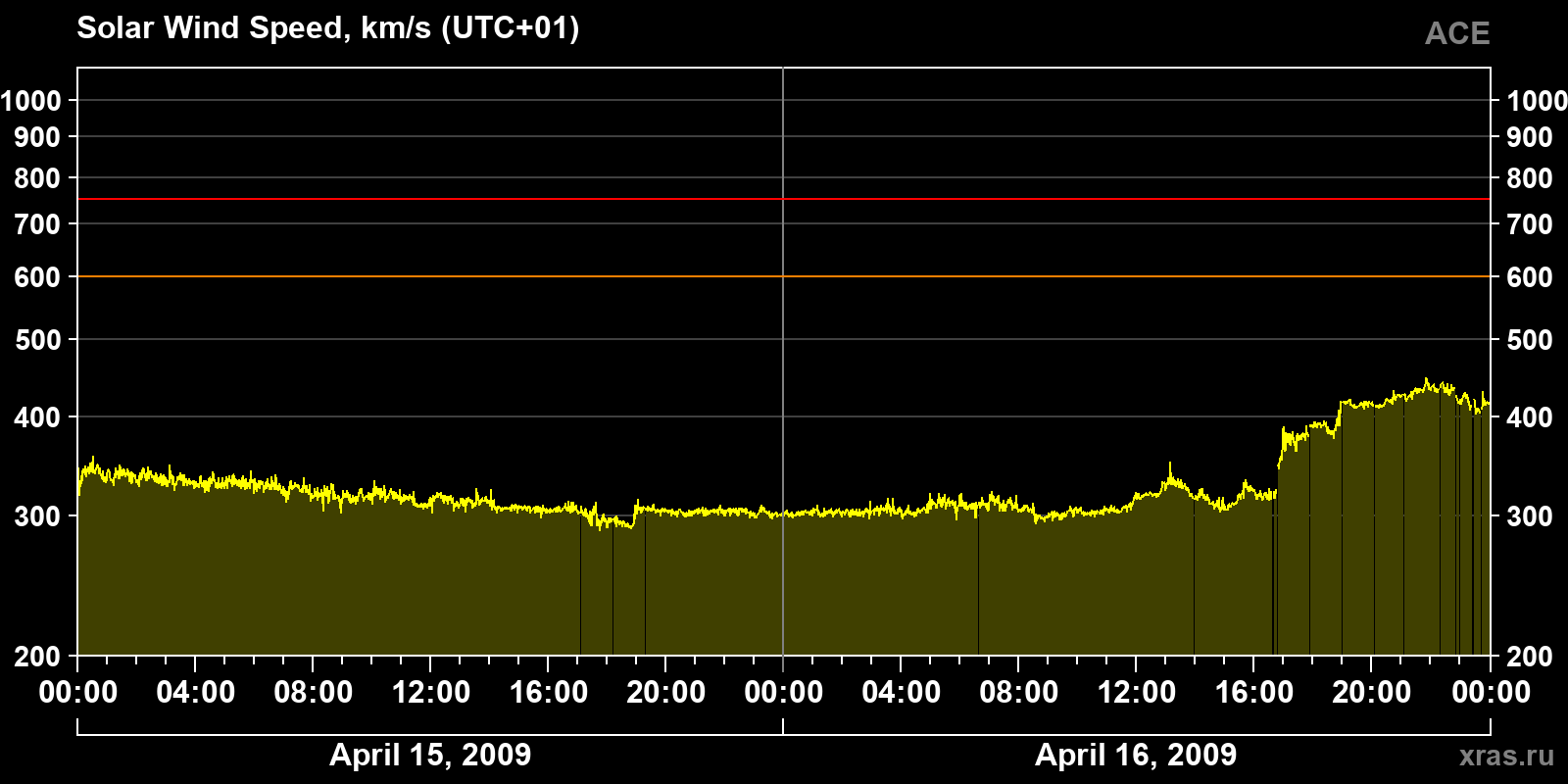Solar wind speed