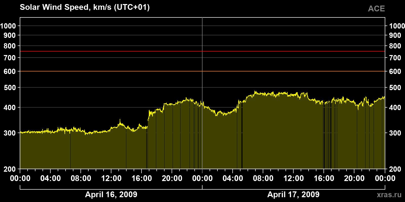 Solar wind speed