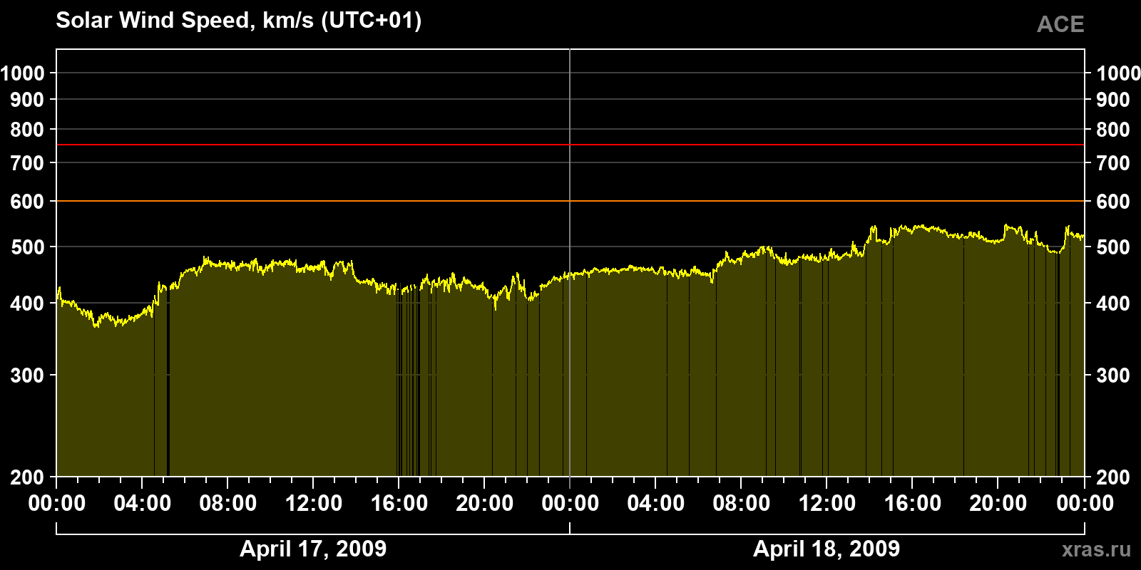 Solar wind speed